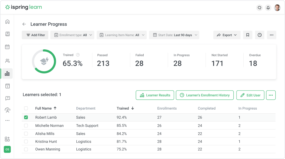 With an LMS, you don't need guesswork or to spend days analyzing learner progress manually—all the data you need is always at hand.